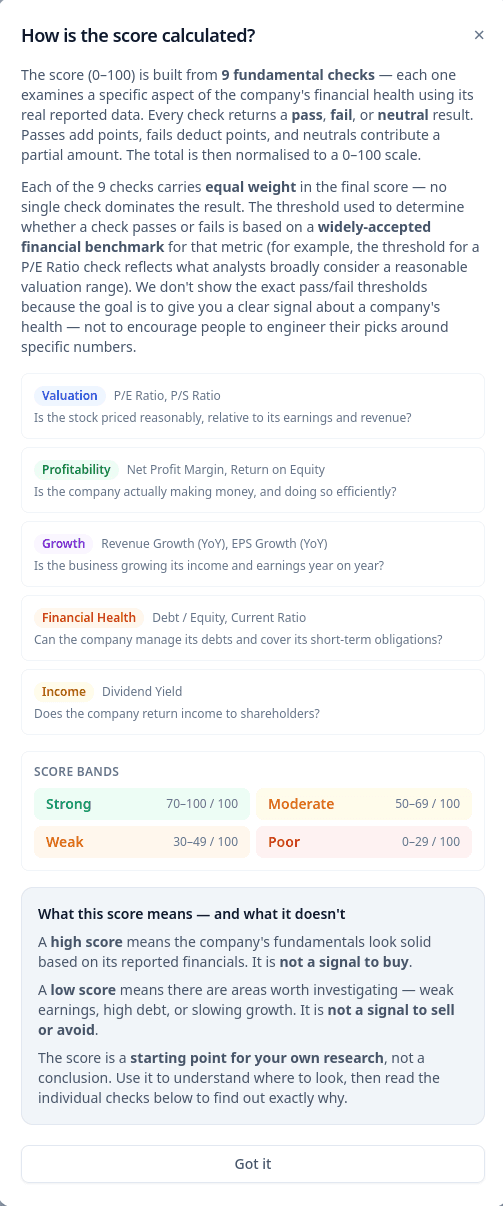 FIS score explainer modal showing how the 9 fundamental checks combine into a 0–100 score with Strong, Moderate, and Weak bands