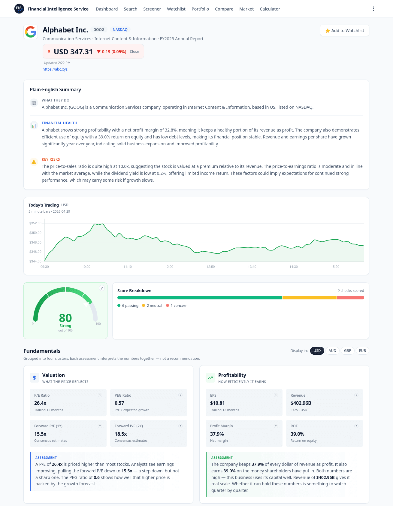 Alphabet (GOOG) ticker page showing FIS score of 80 with 6 passing checks, profitability and valuation breakdown